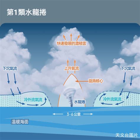 水龍捲形成|海龍捲風